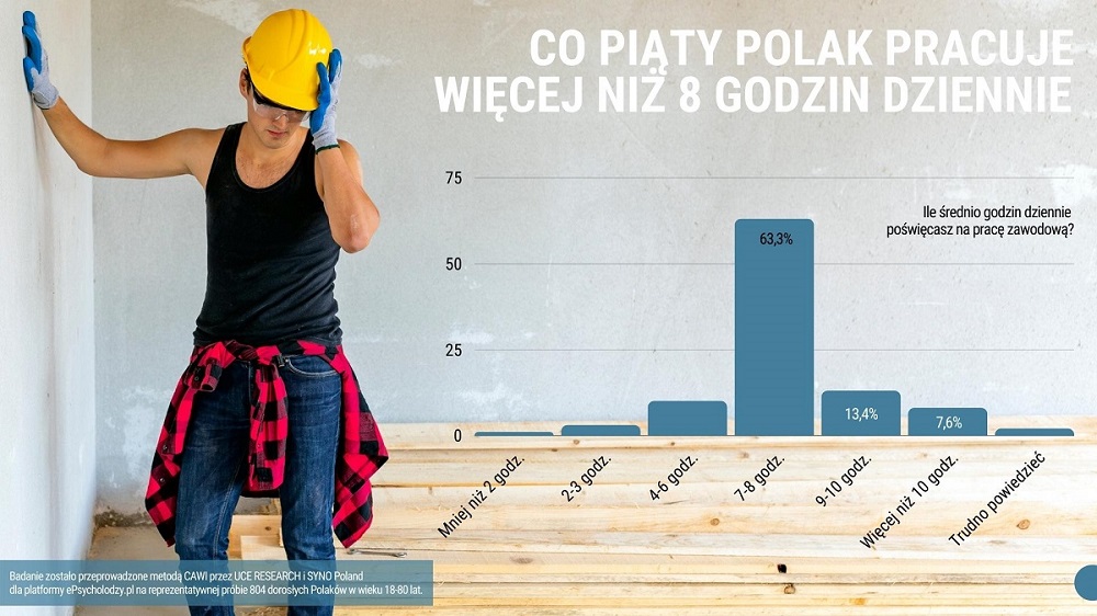 Polacy wciąż są mocno zapracowanym narodem. Co piąty rodak pracuje więcej niż 8 godzin dziennie [BADANIE]